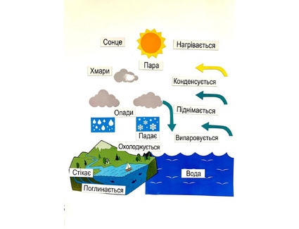 Демонстраційний набір на магнітах Кругообіг води в природі