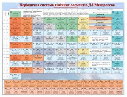 Періодична система хімічних елементів Д.І. Менделєєва (роздаткова)