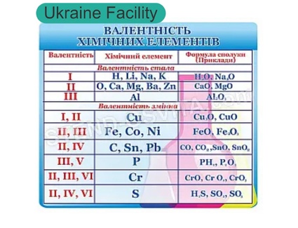 Таблиця Валентність хімічних елементів