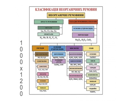 Стенд Класифікація неорганічних речовин