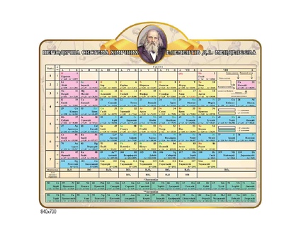 Періодична система хімічних елементів Д. І. Менделєєва 840х700мм